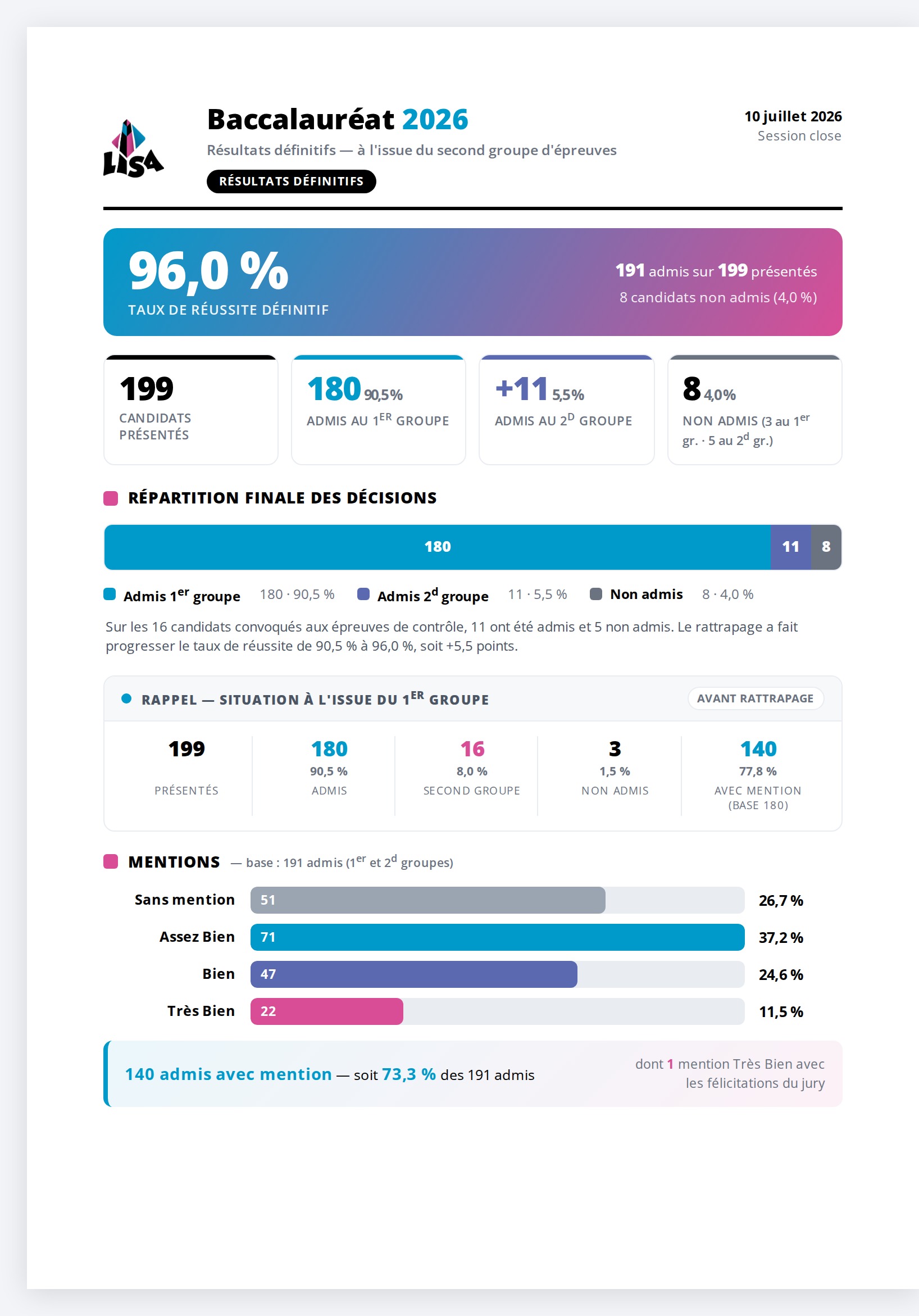 Les résultats du BAC session 2026